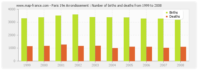 Paris 19e Arrondissement : Number of births and deaths from 1999 to 2008